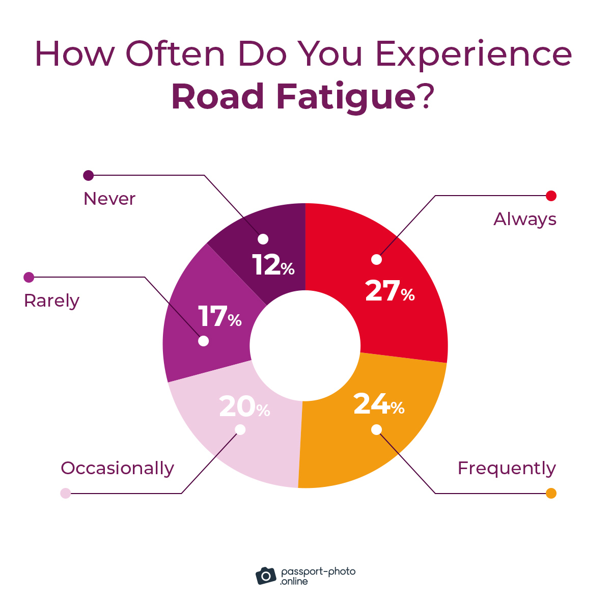 51% of digital nomads experience road fatigue frequently or always.
