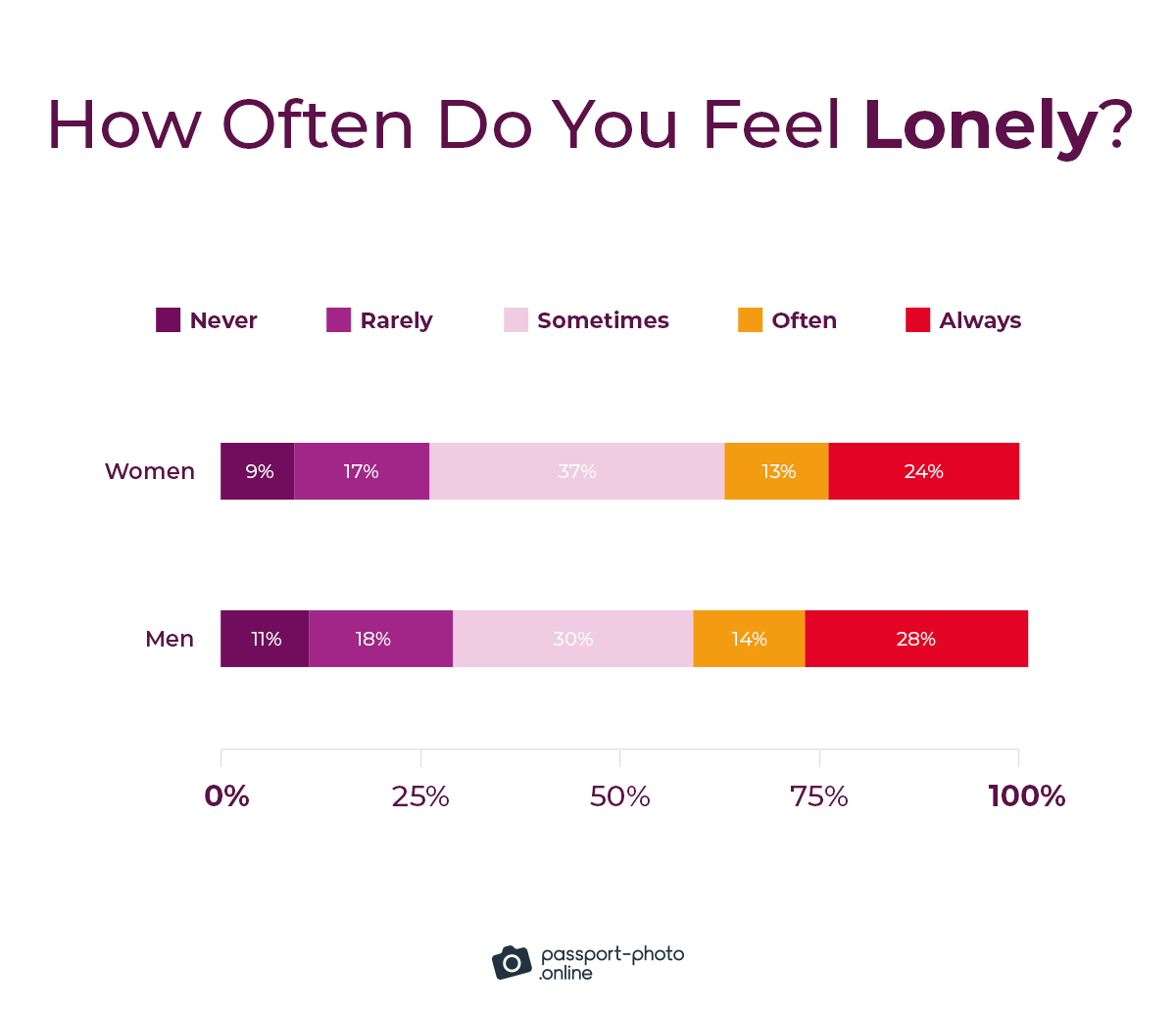 42% of male and 37% of female digital nomads often or always feel lonely