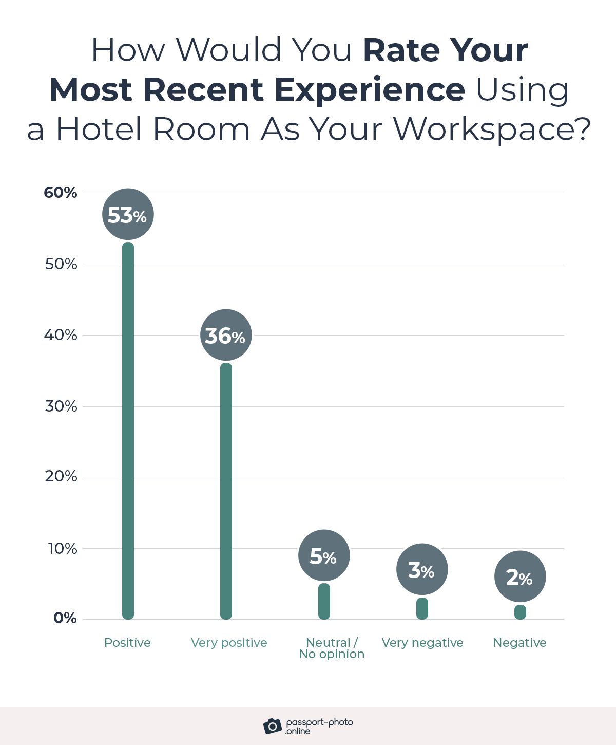 89% of respondents rated their most recent experience using a hotel room for work as positive or very positive