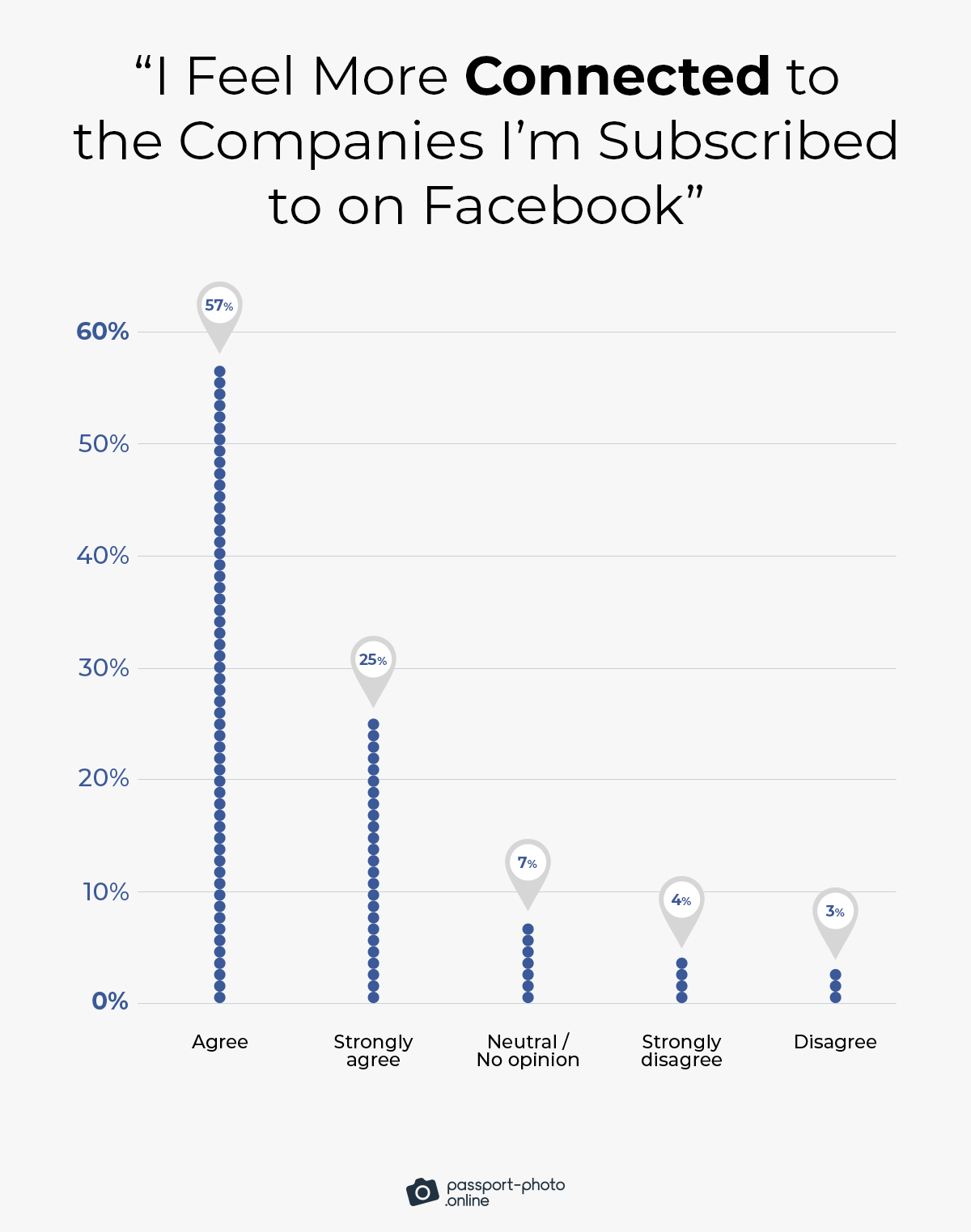 82% of Facebookers feel a stronger bond with the brands they follow on the platform vs. those they don’t