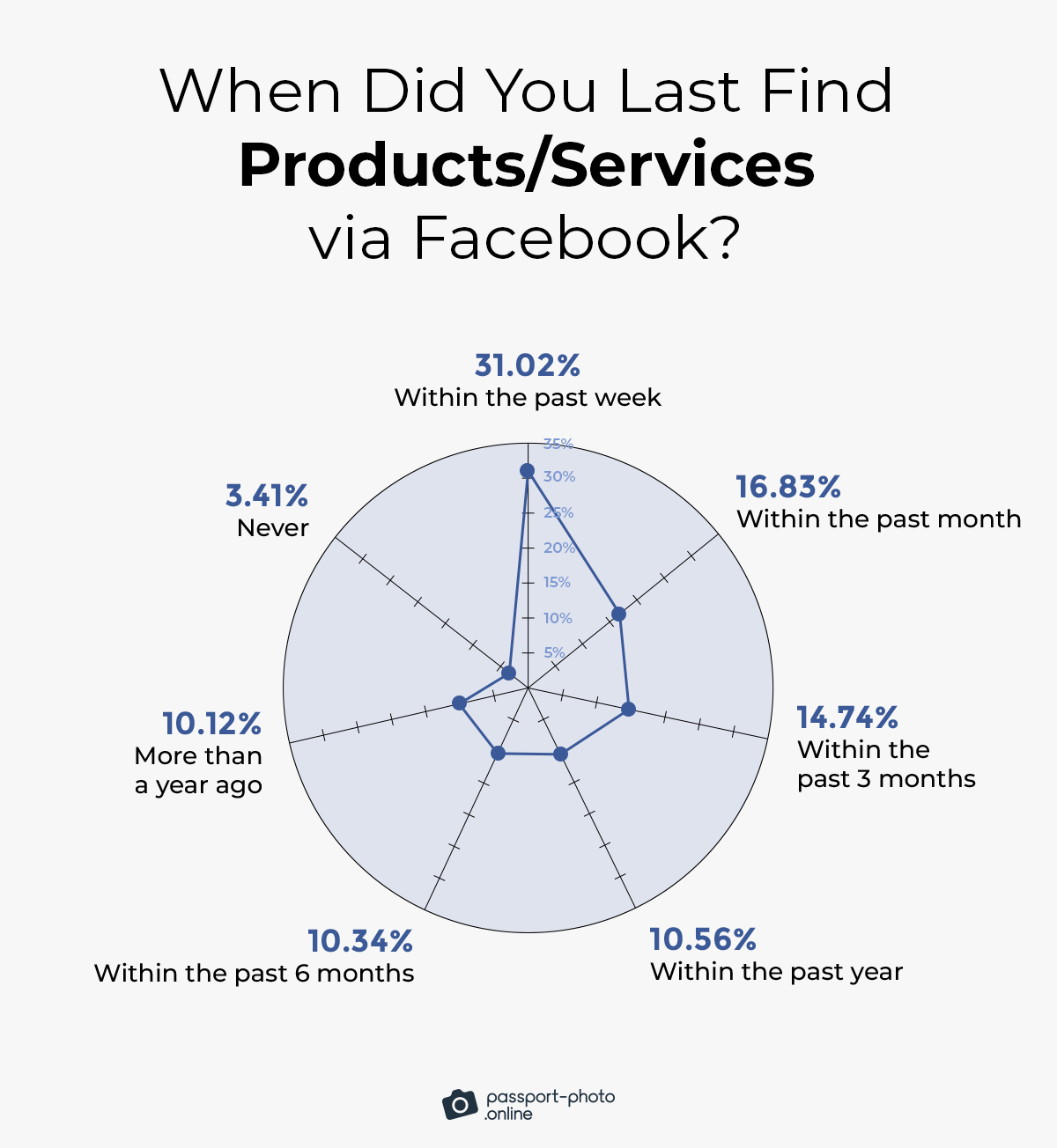 63% of Facebook social networkers have found products/services on the platform in the past three months