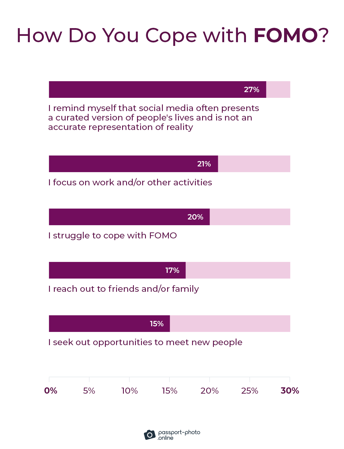 most digital nomads (27%) recognize that social media portrays a curated version of people's lives and is not entirely accurate