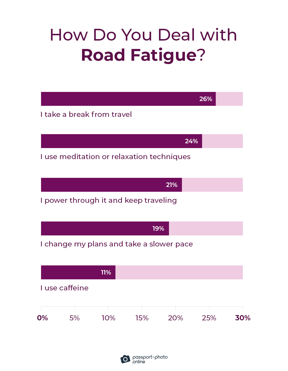 most digital nomads (26%) take a break from travel to deal with road fatigue