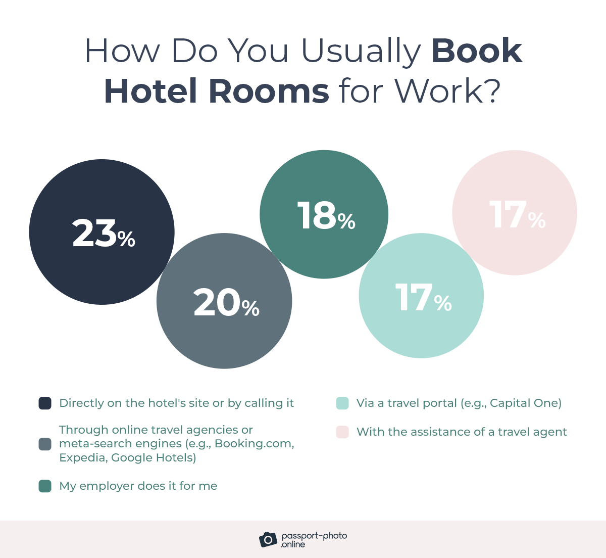guests usually book hotels for work directly (23%)