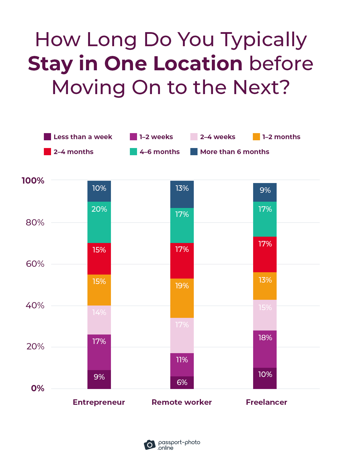 89% of digital nomads stay in one place for up to 6 months