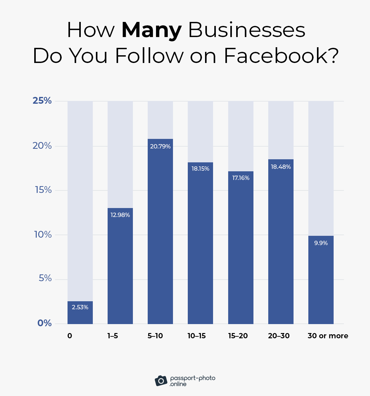 most Facebook users (56%) are subscribed to 5–20 business pages on average