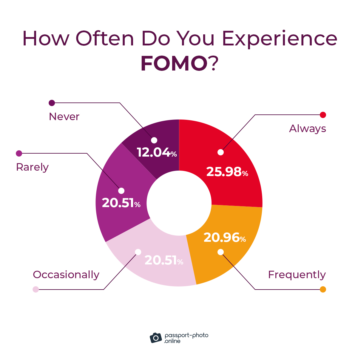 only 12% of digital nomads have never experienced FOMO