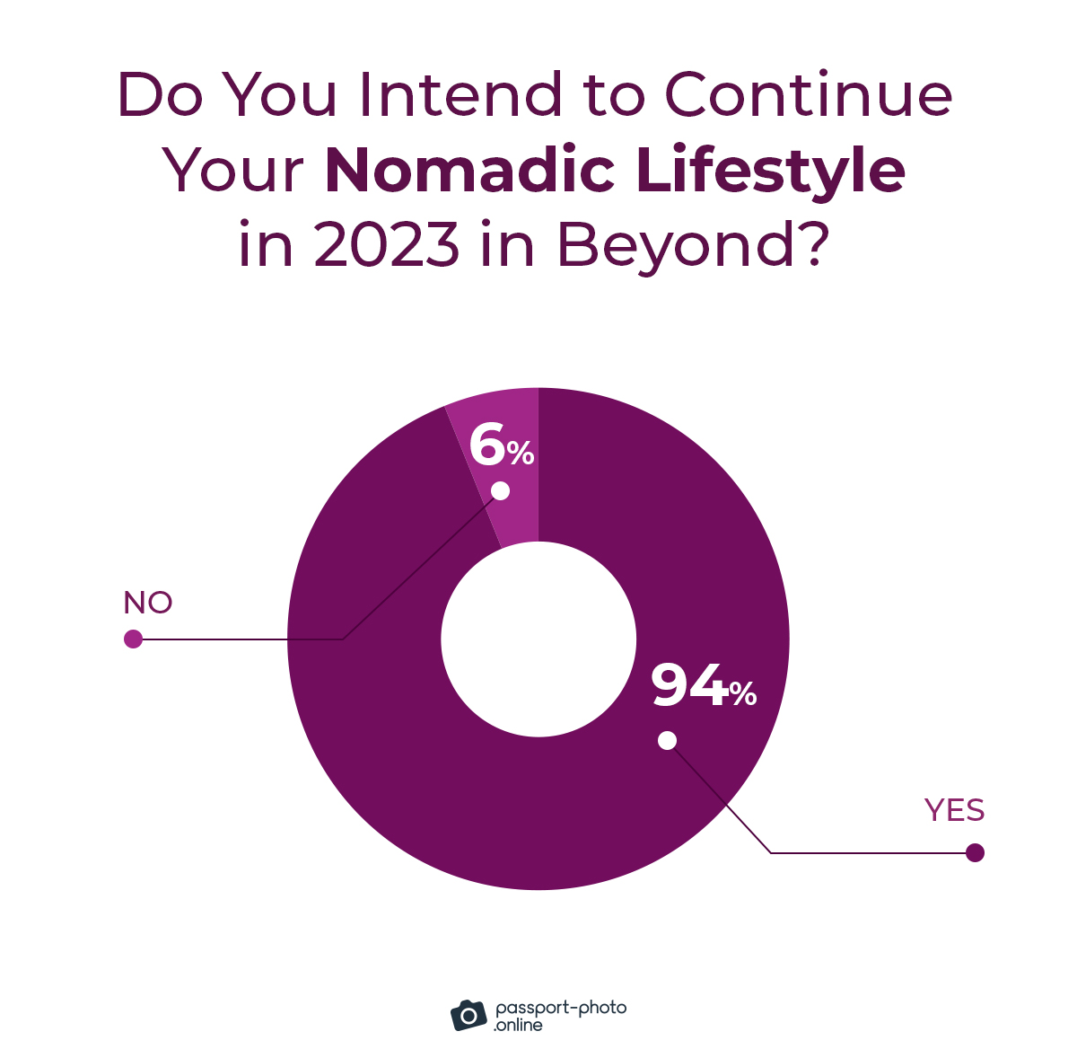 94% of digital nomads intend to continue their nomadic lifestyle in 2023 and beyond