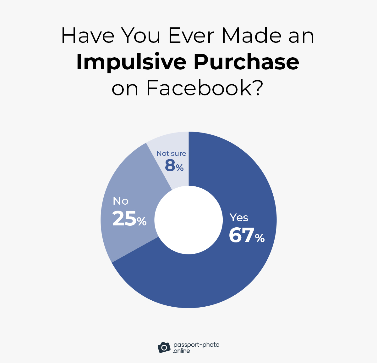 67% of people on Facebook have made an impulsive purchase on the site at least once in their lifetime