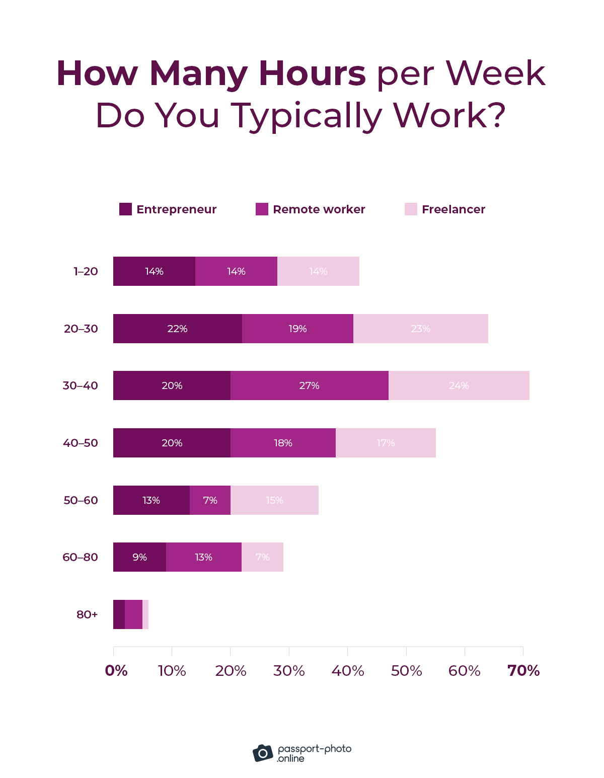 59% of digital nomads average 40 hours a week or less