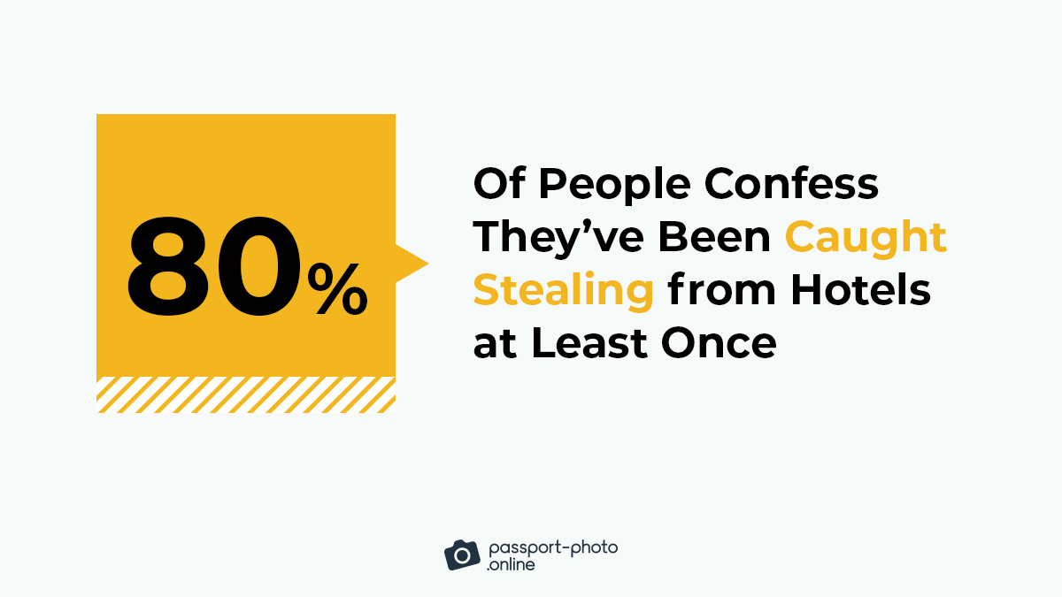 80% of Americans confess they’ve been caught stealing from hotels at least once