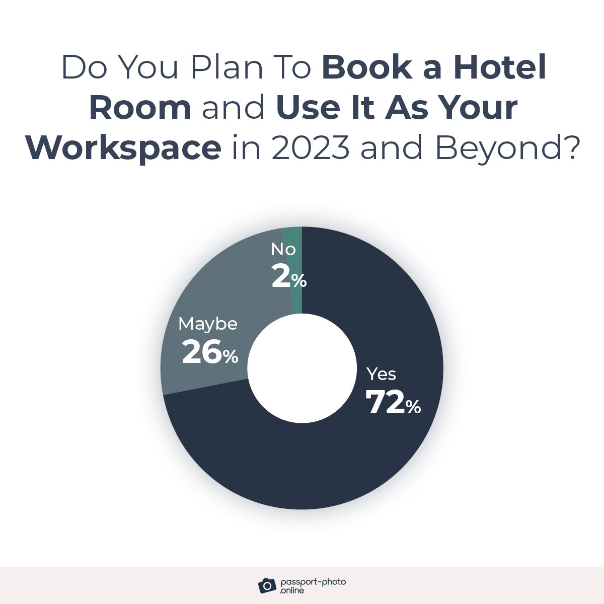 72% of working professionals plan to book hotel rooms with the intention of using them as their workspace in 2023 and beyond