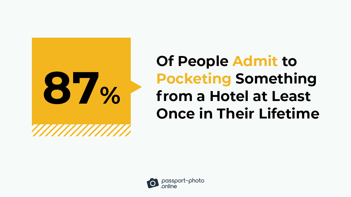 87% of people admit to stealing from a hotel at least once in their lifetime