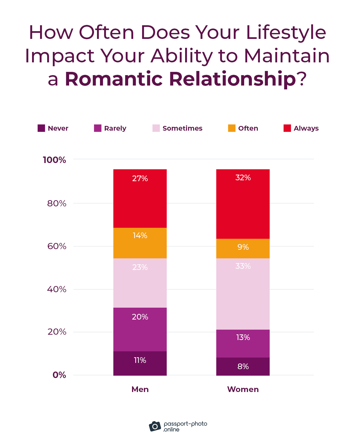 41% of digital nomads say their lifestyle affects their romantic relationships frequently or always