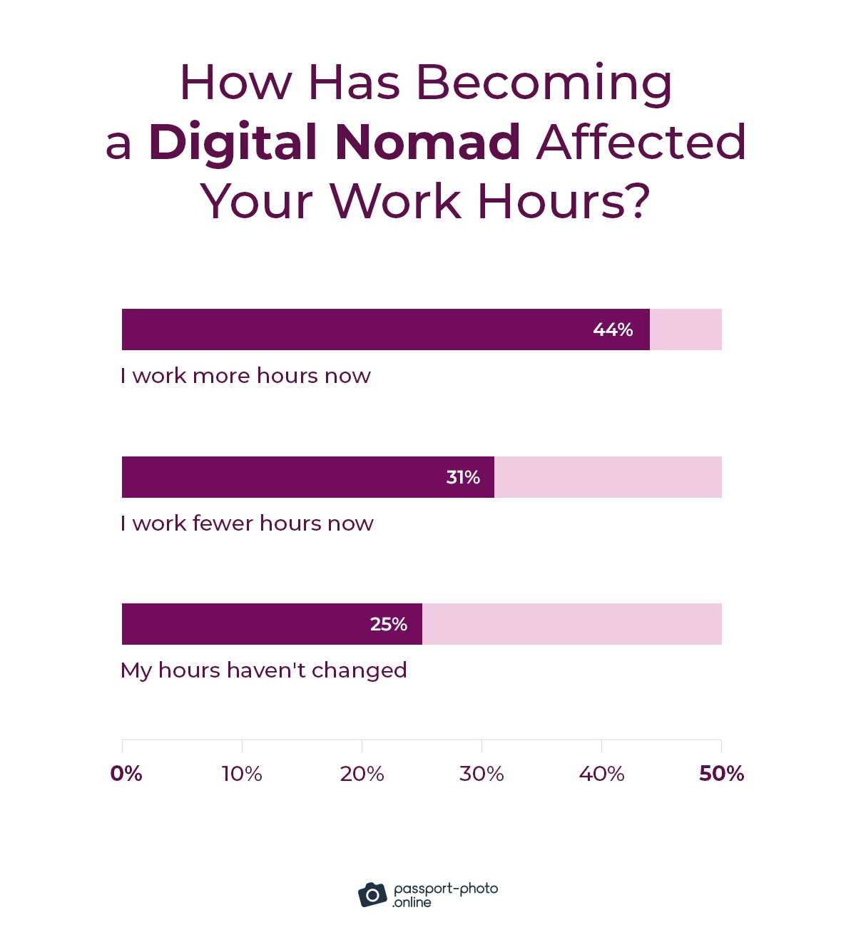most working professionals (44%) started to put in more hours after becoming digital nomads