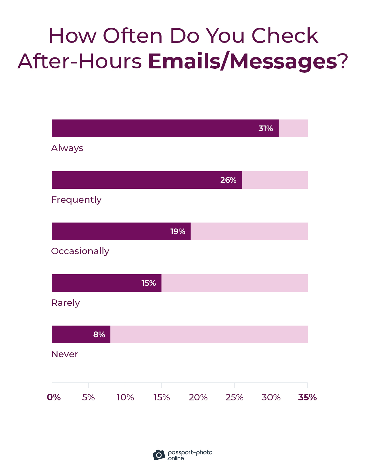 76% check emails/messages outside of work hours occasionally, frequently, or always