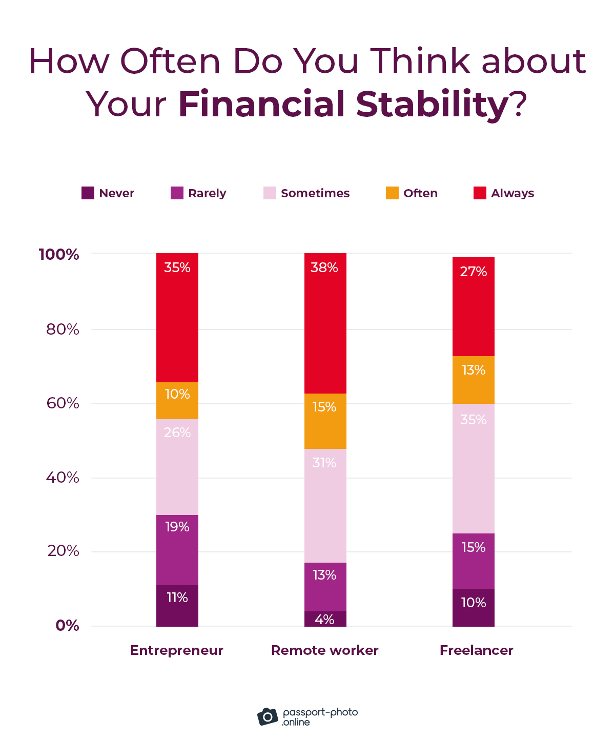 77% of digital nomads generally think about their financial stability