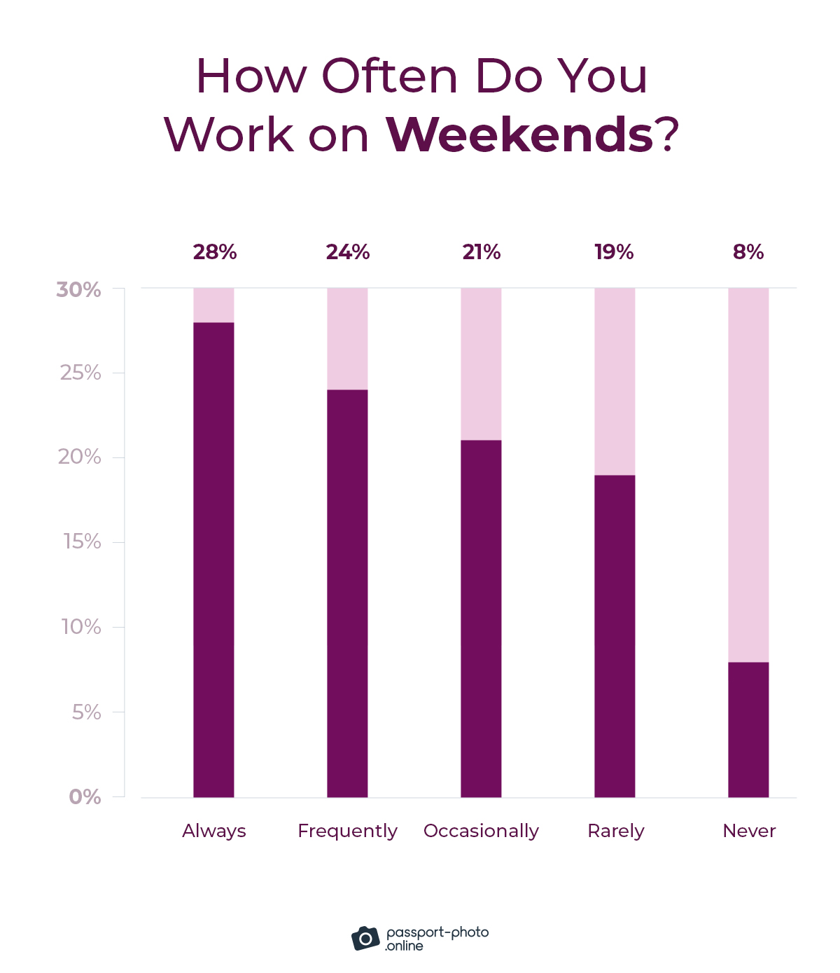 52% of digital nomads often or always work on weekends