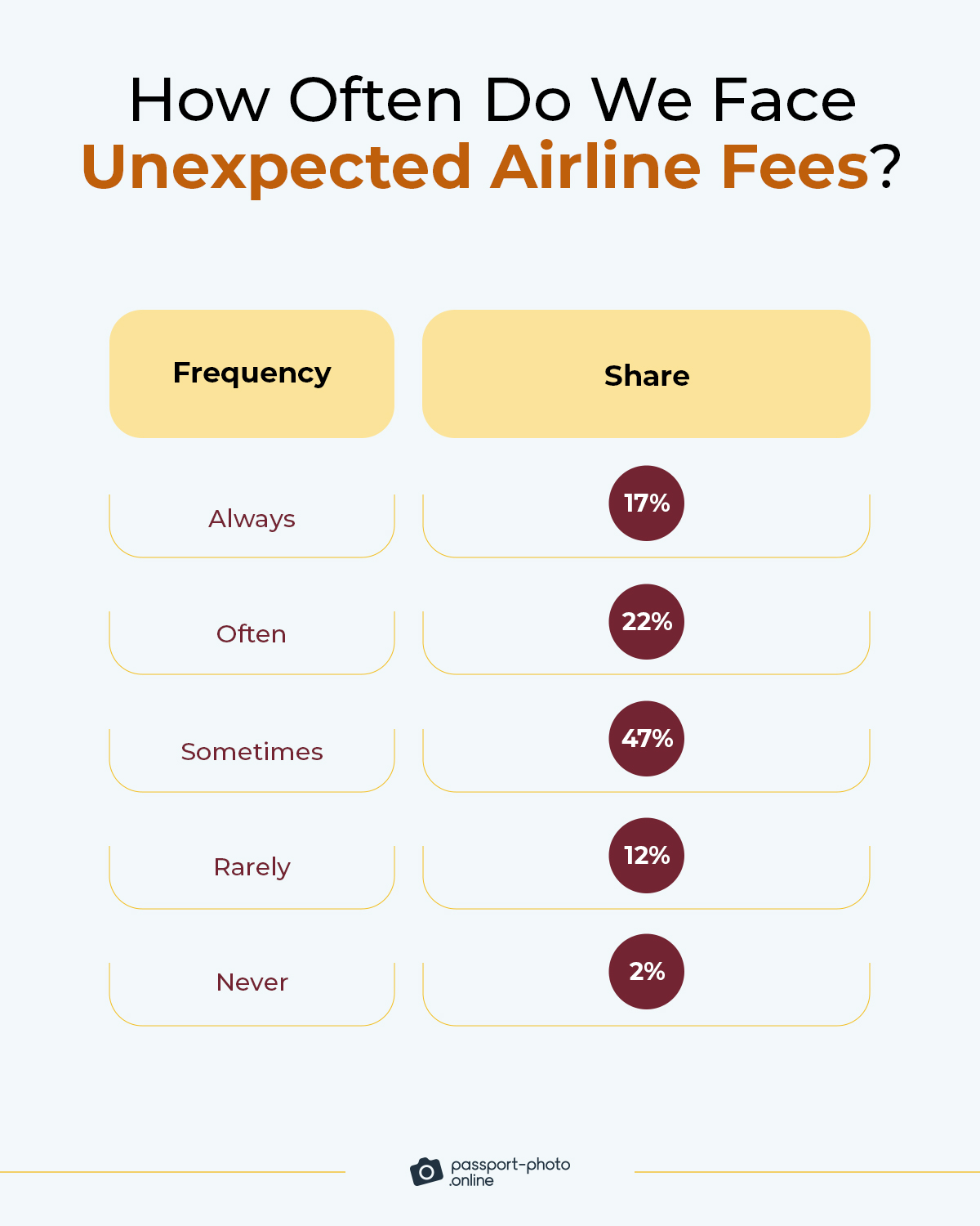 86% of airline passengers run into hidden fees at least sometimes