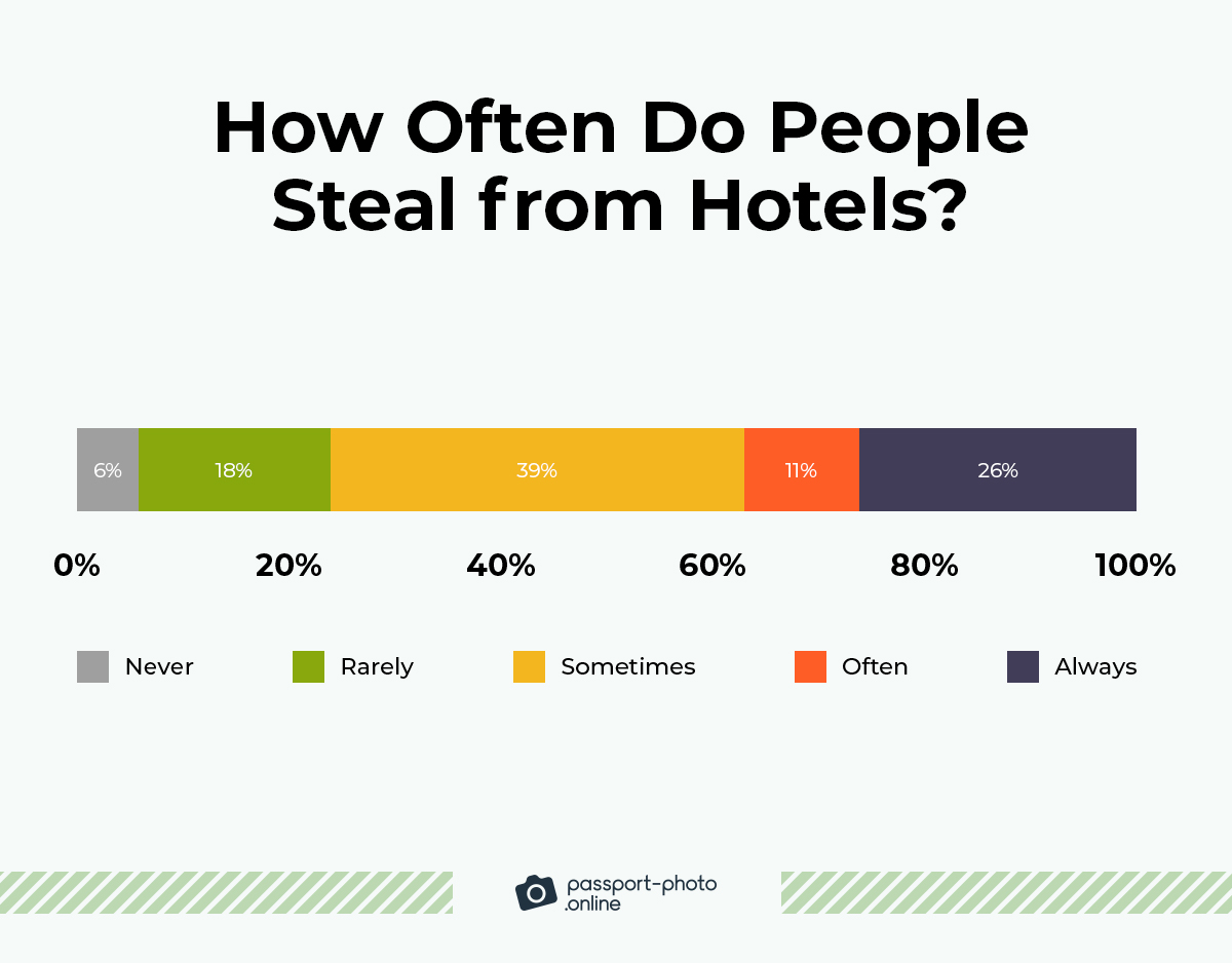 37% of people confess they take things from hotels often or always