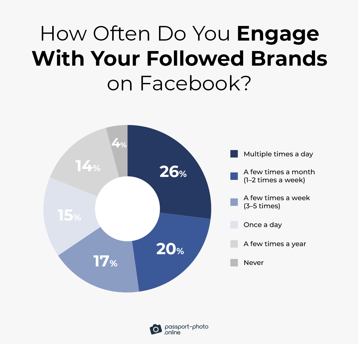 members of the Facebook community usually engage with their subscribed businesses multiple times a day (26%)