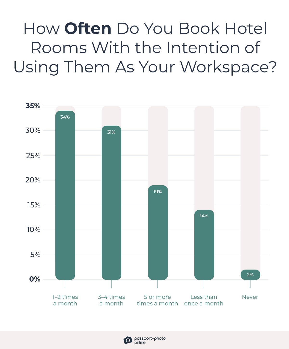 most working professionals (65%) book hotel rooms to use as their workspace 1–4 times a month