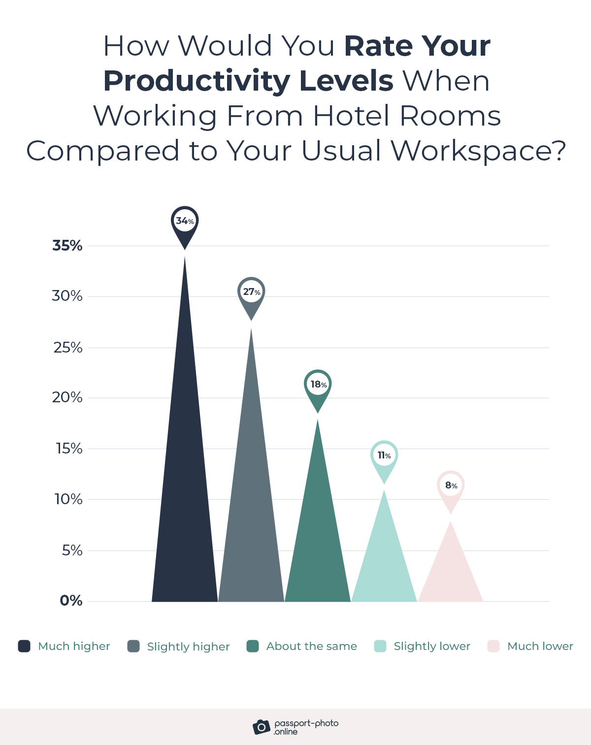61% of respondents rated their productivity levels as slightly higher or much higher when working from a hotel room