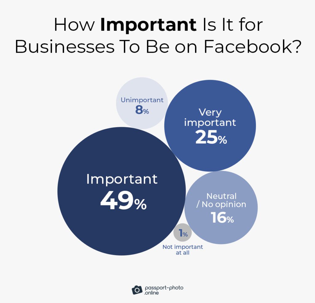  74% of Americans believe it's important or very important for a business to be on Facebook