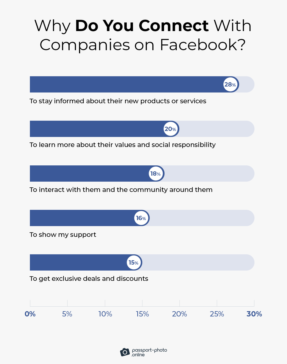 the #1 reason to “like” a company is to stay in the loop about its new products and/or services (28%)