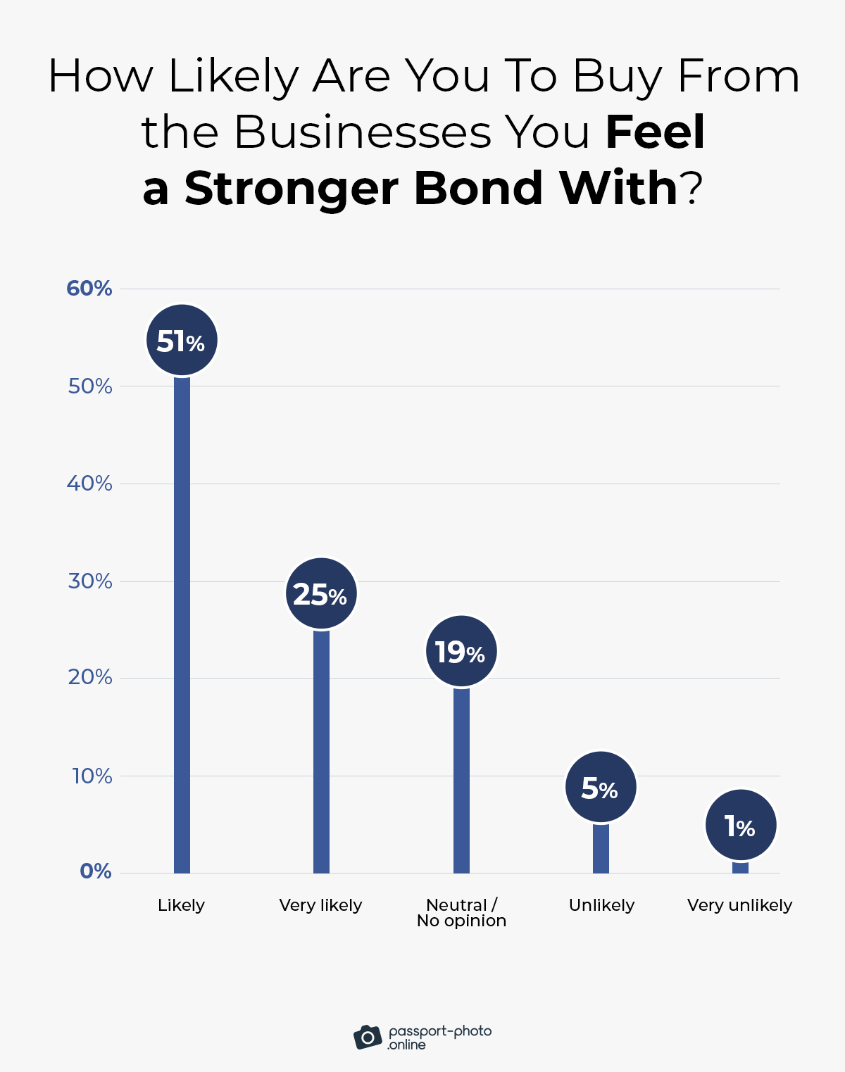 76% of Americans are likelier to buy from a business they feel more connected to