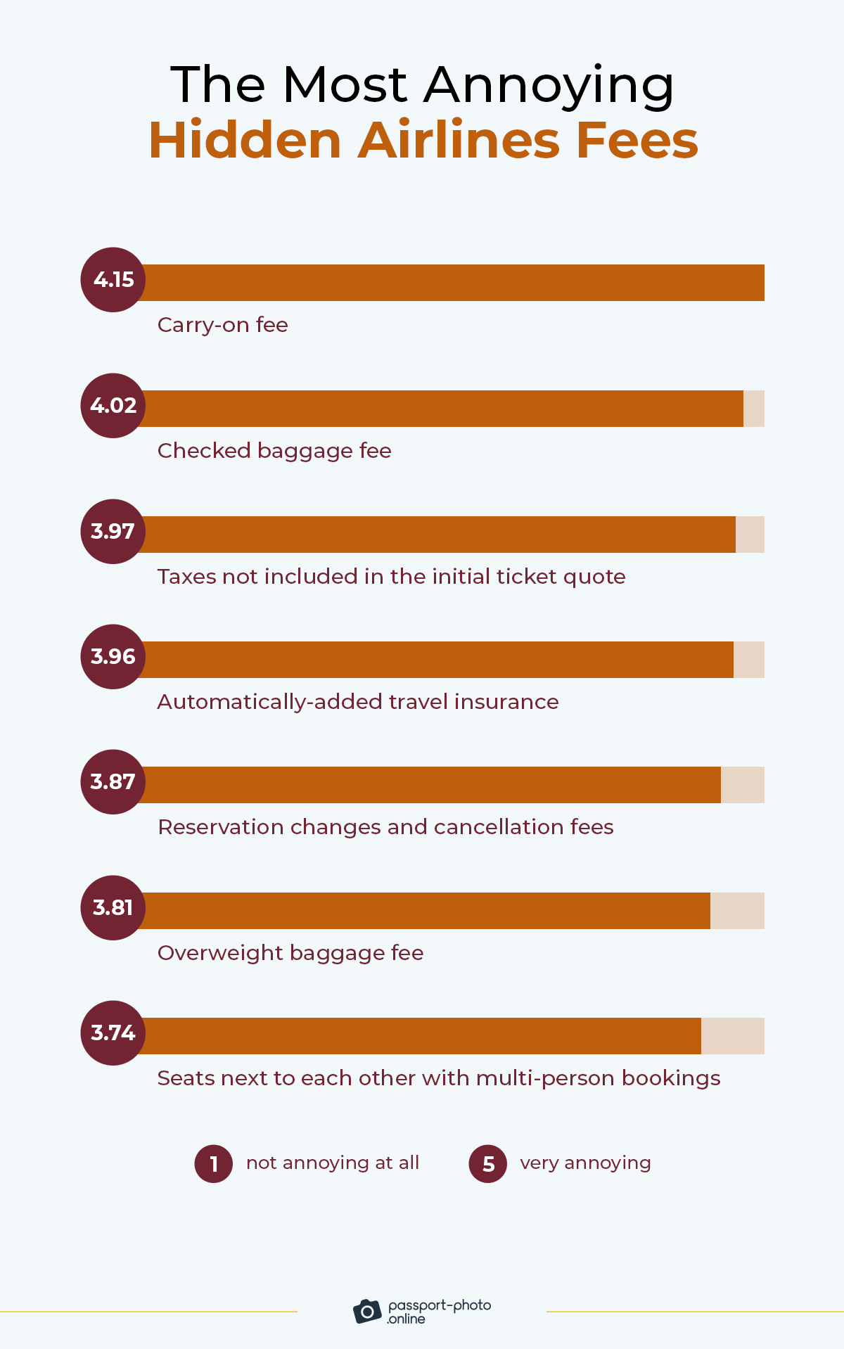 The top three most annoying fees are: carry-on baggage fee (78%%), checked baggage fee (76%), and net prices (72%)
