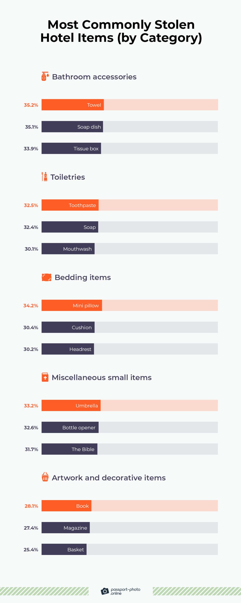 the top three stolen items are towels (35%), soap dishes (35%), and tissue boxes (34%)