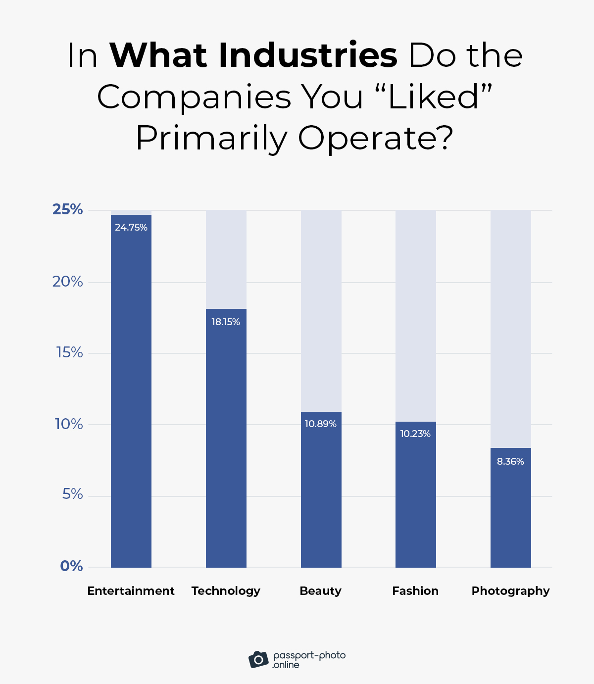 entertainment (25%) is the most popular industry to follow on Facebook