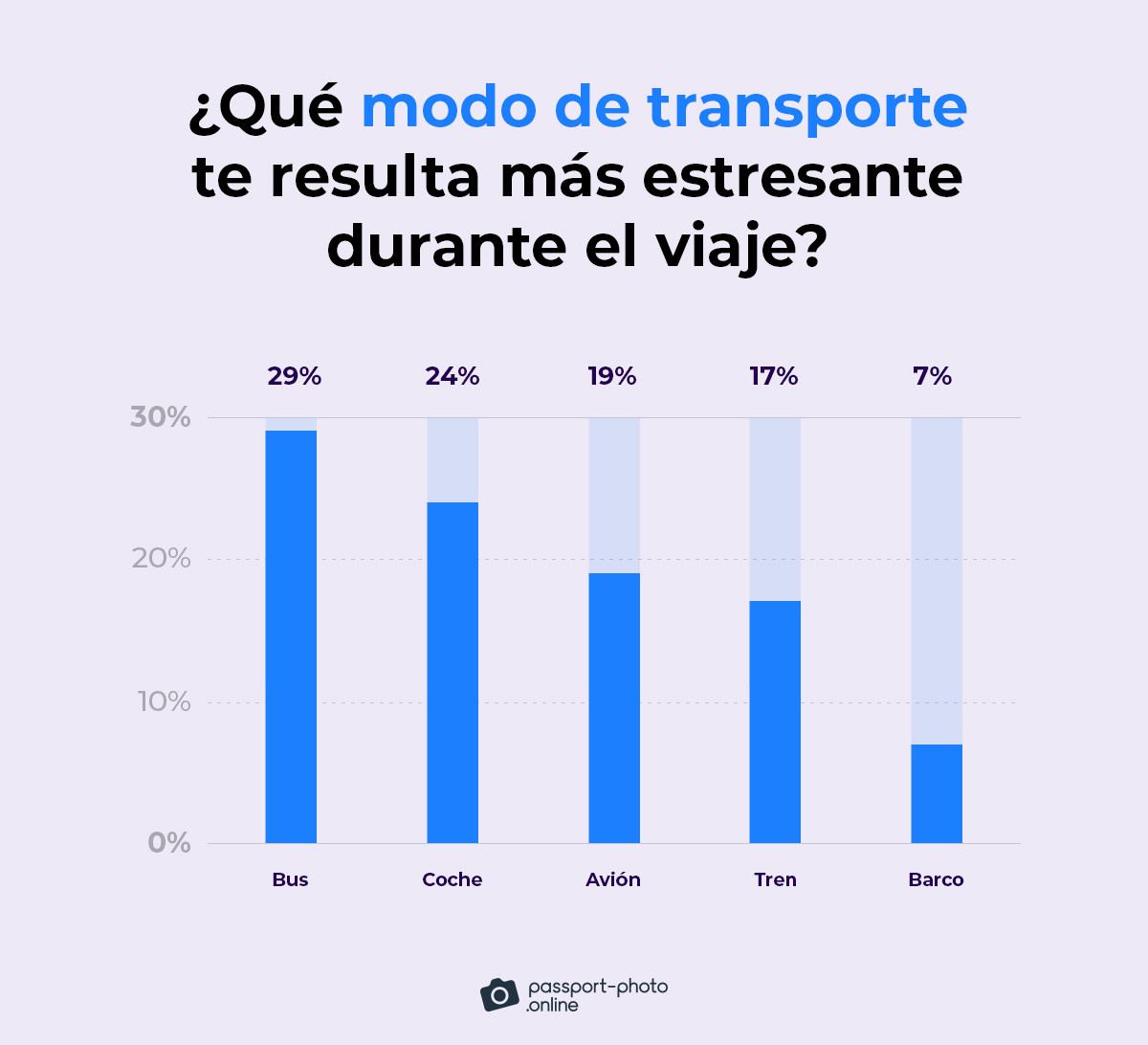 las personas suelen encontrar los autobuses (29%) como el modo de transporte más estresante