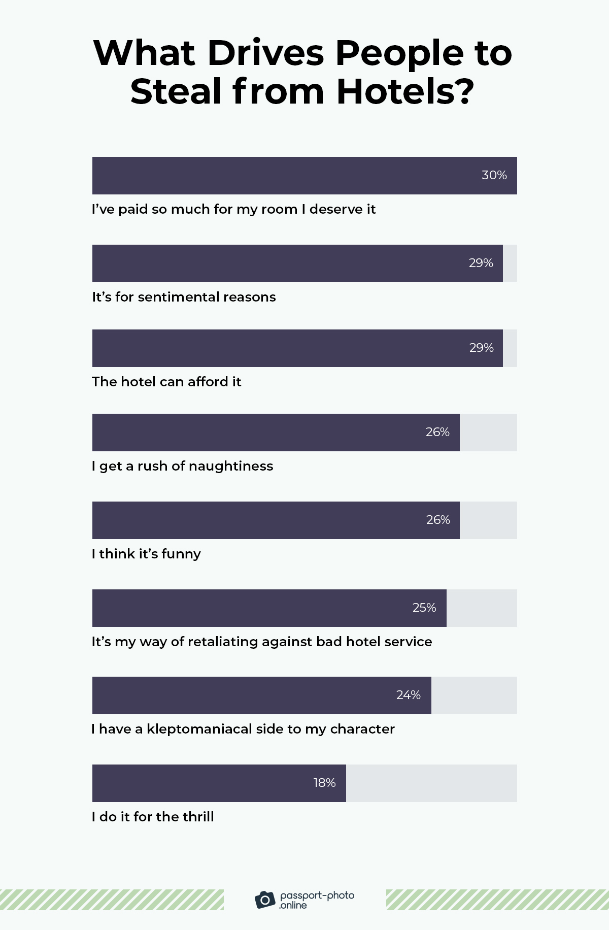 30% of people steal because they think they deserve it given the price they paid for the accommodation