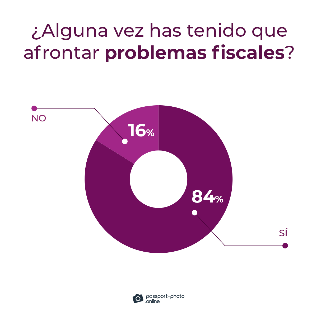 el 84% de los nomadas digitales afirman haberse enfrentado a problemas fiscales almenos una vez