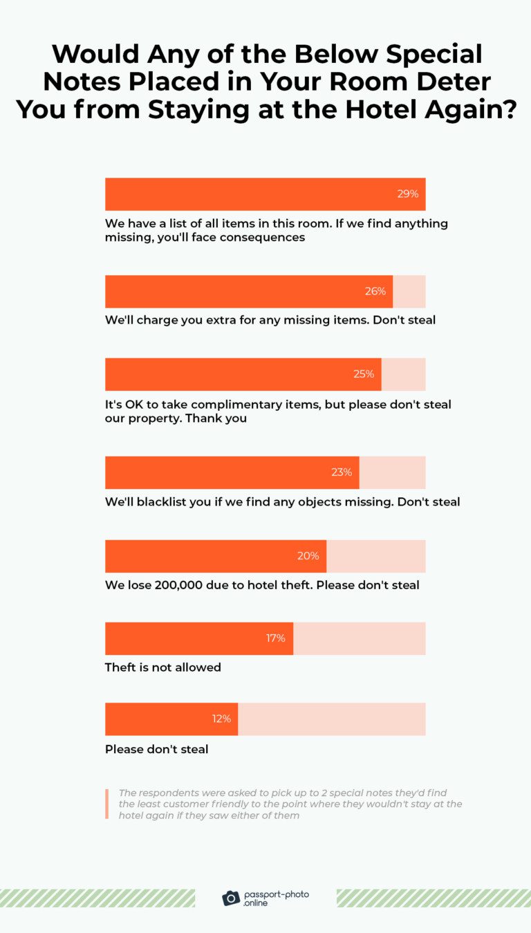 Here’s What We Usually Steal from Hotels [2023 Study]