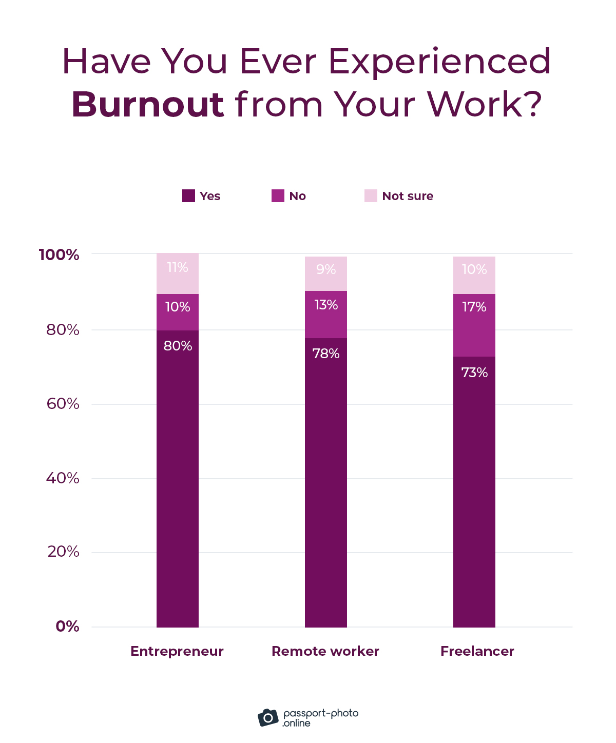 77% of digital nomads have experienced burnout at least once
