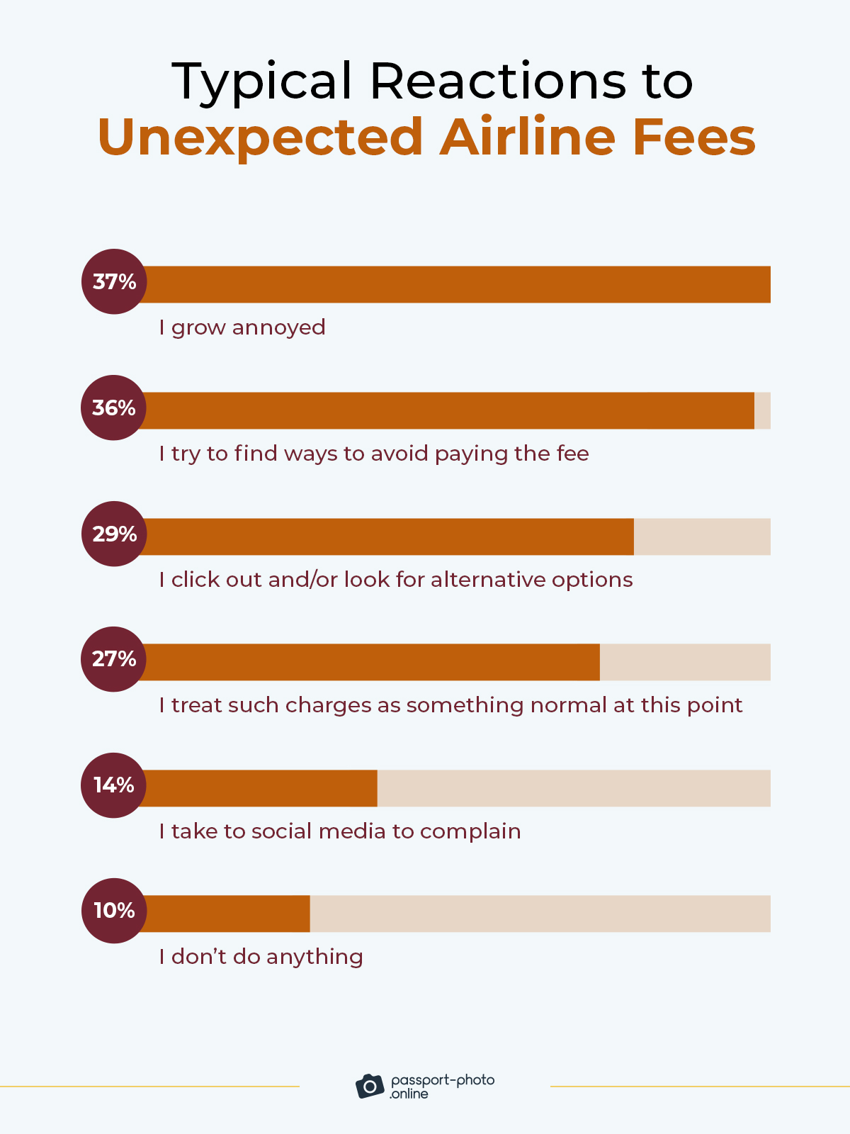 The most common reaction to hidden airline fees among fliers is annoyance (37%)