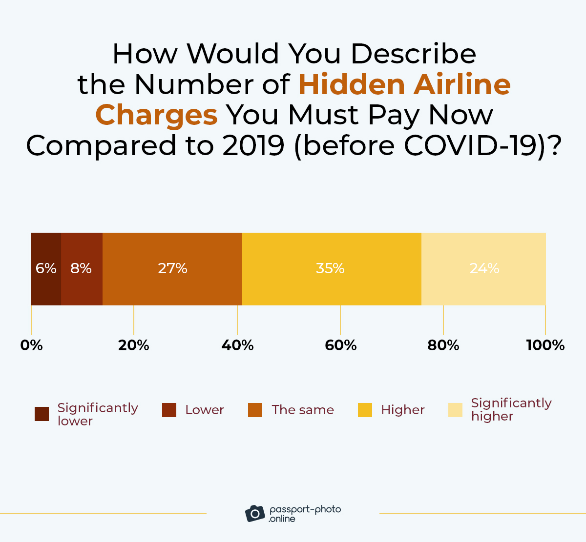 24% of airline passengers think the number of hidden airline fees has grown significantly from 2019