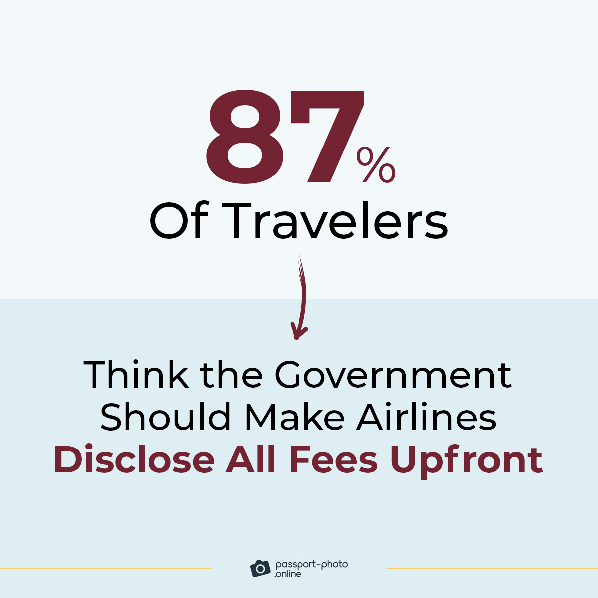 87% of people agree or strongly agree that the US Department of State should make airlines disclose all fees upfront.