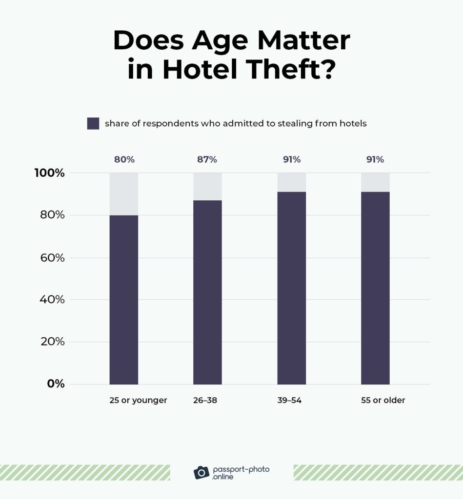 Here’s What We Usually Steal from Hotels [2023 Study]