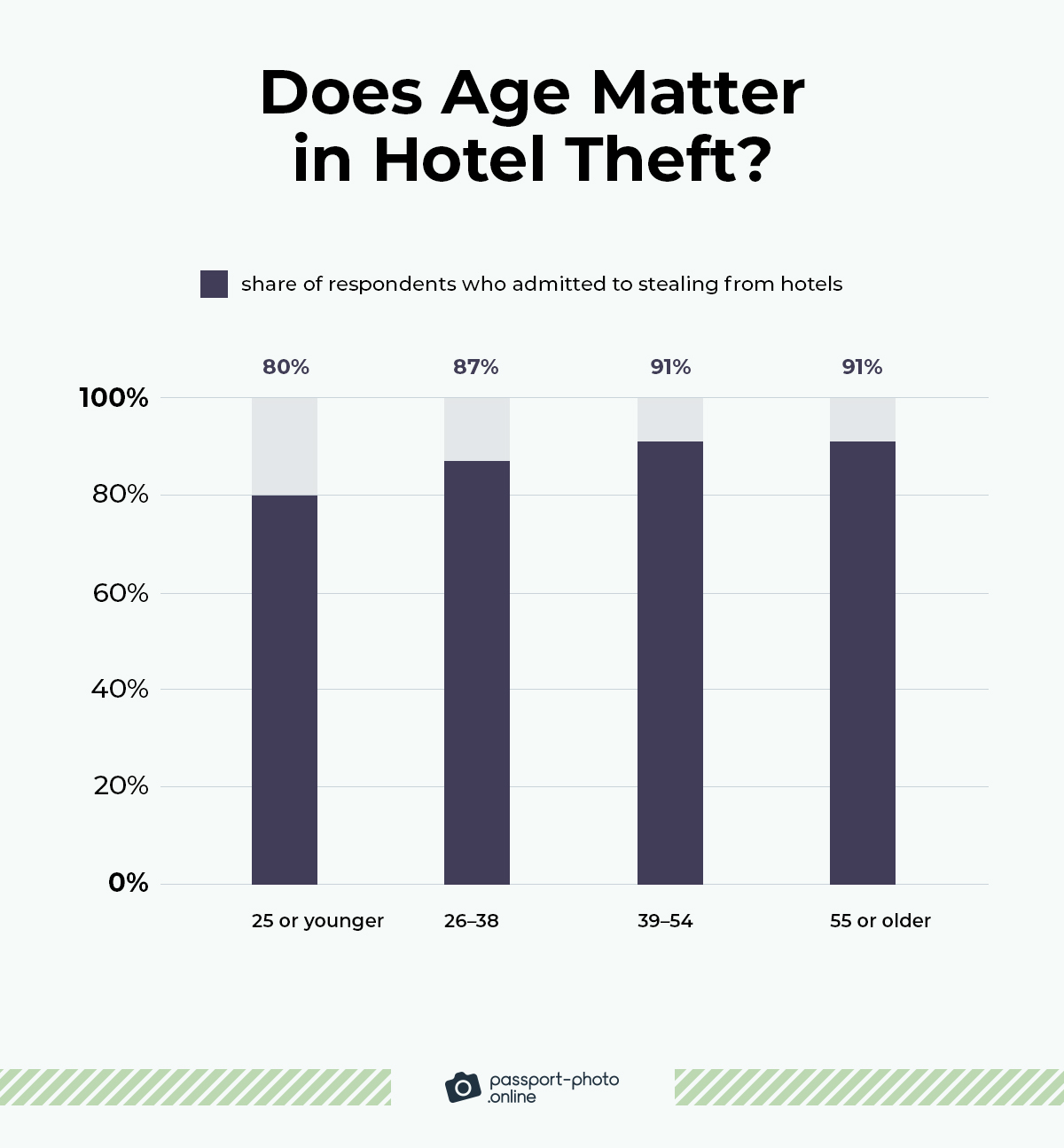 people aged 25 or below steal from hotels the least often (80%), whereas guests aged 55+ do it most often (91%)