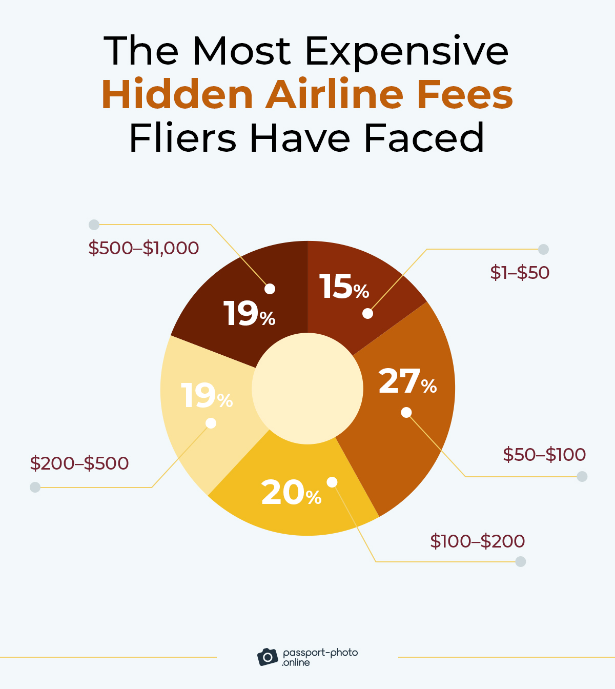 27% of airline passengers have spent between $50 and $100 on their most expensive hidden airline fees