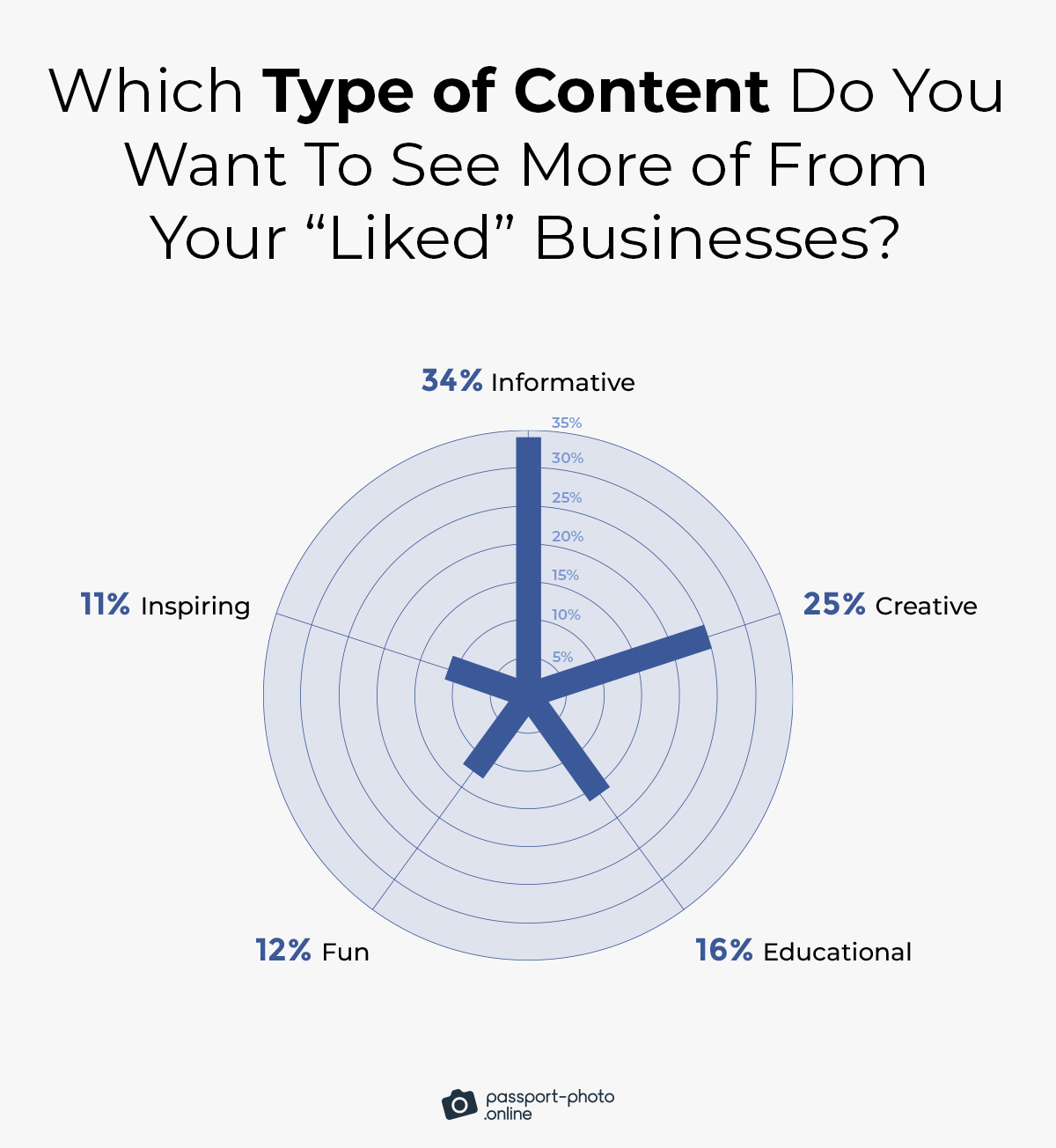 most people (34%) want to see more informative content from their subscribed businesses