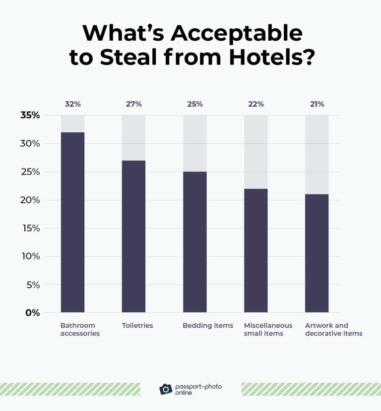 Here’s What We Usually Steal from Hotels [2023 Study]