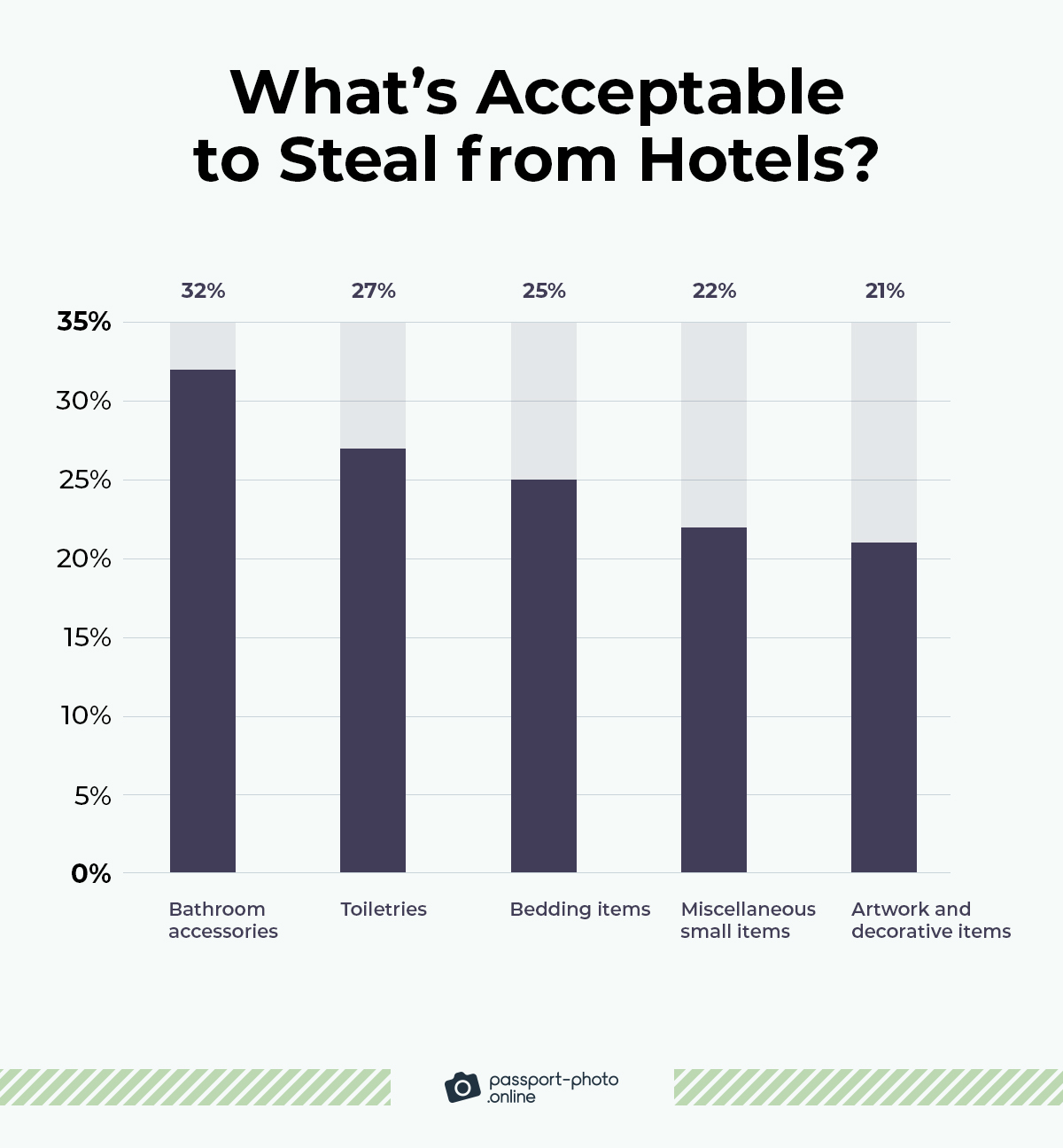 bathroom accessories (30%), toiletries (29%), and mini-bar contents (29%) are the top "acceptable” objects to take from hotels