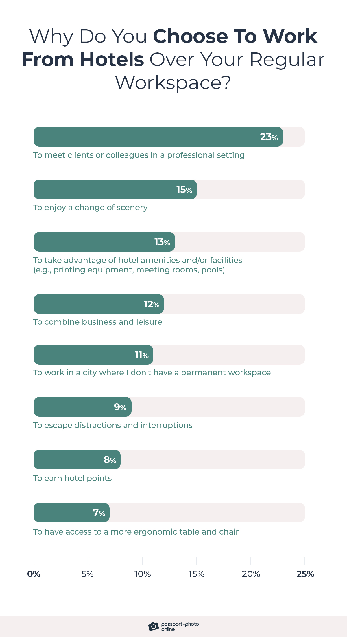 the most common reason to work from hotels is to meet clients or colleagues in a professional setting (23%)