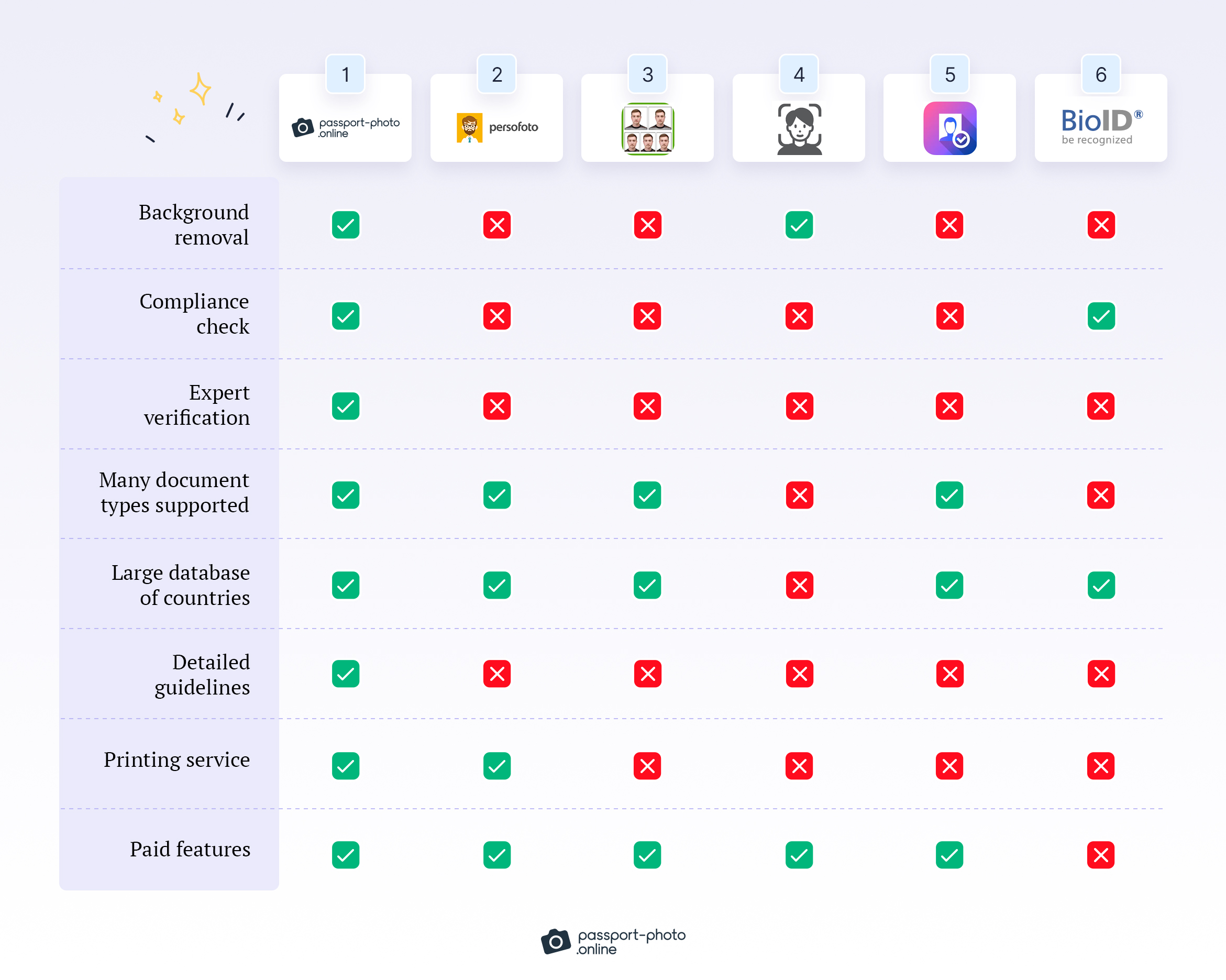 comparison table of top-rated free passport photo software