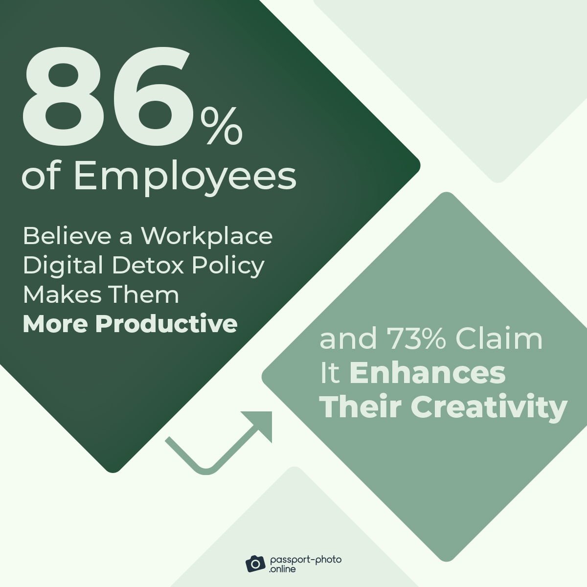 86% of employees say a workplace digital detox policy makes them more productive, and another 73% claim it enhances their creativity